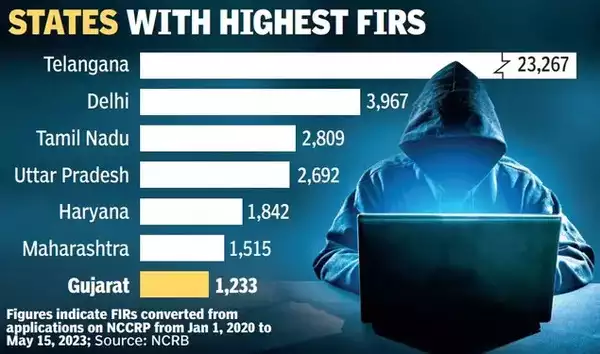 Cyber Crime in India