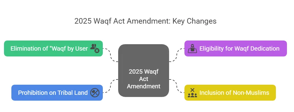 Waqf Amendment