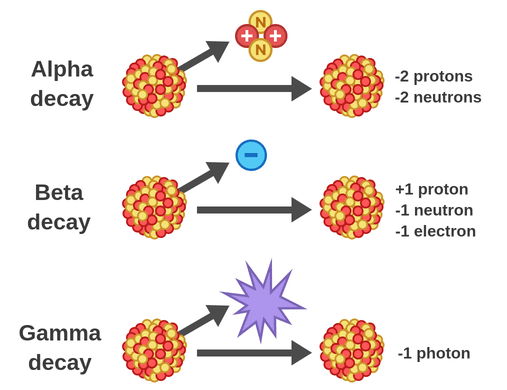 Atomic Radiation: Basics and Effects
